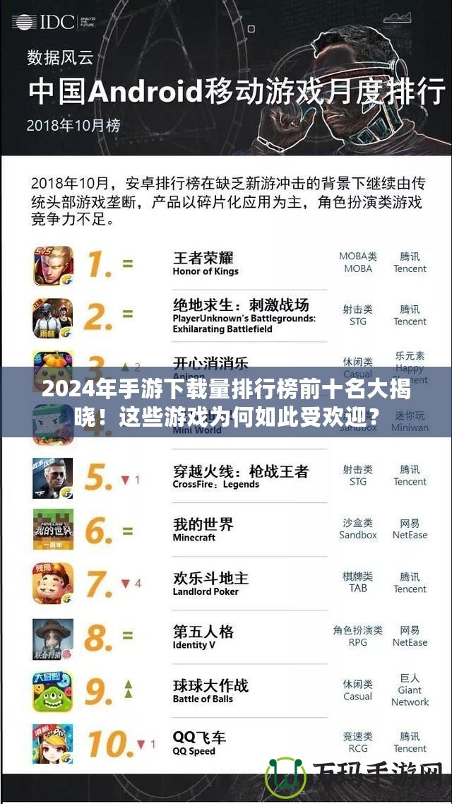 2024年手游下載量排行榜前十名大揭曉！這些游戲?yàn)楹稳绱耸軞g迎？
